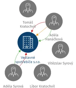 Vestavné spotřebiče s.r.o., IČO: 28355440: vizualizace vztahů osob a společností