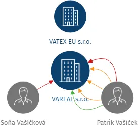 VAREAL s.r.o., IČO: 28355385: vizualizace vztahů osob a společností