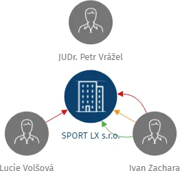 SPORT LX s.r.o., IČO: 28355181: vizualizace vztahů osob a společností