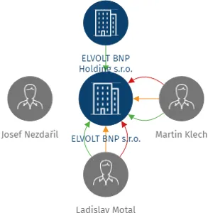 ELVOLT BNP s.r.o., IČO: 28353901: vizualizace vztahů osob a společností