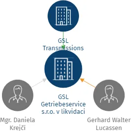 GSL Getriebeservice s.r.o. v likvidaci, IČO: 28353161: vizualizace vztahů osob a společností