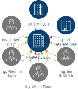 ProPelety s.r.o., IČO: 28353081: vizualizace vztahů osob a společností