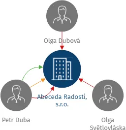 Abeceda Radosti, s.r.o., IČO: 28353030: vizualizace vztahů osob a společností