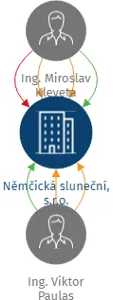 Němčická sluneční, s.r.o., IČO: 28352319: vizualizace vztahů osob a společností