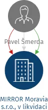 MIRROR Moravia s.r.o., v likvidaci, IČO: 28351622: vizualizace vztahů osob a společností