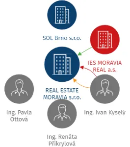 REAL ESTATE MORAVIA s.r.o., IČO: 28350260: vizualizace vztahů osob a společností