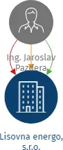 Lisovna energo, s.r.o., IČO: 28350031: vizualizace vztahů osob a společností