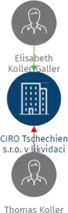 CIRO Tschechien s.r.o. v likvidaci, IČO: 28348117: vizualizace vztahů osob a společností