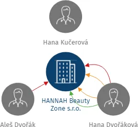 HANNAH Beauty Zone s.r.o., IČO: 28347684: vizualizace vztahů osob a společností