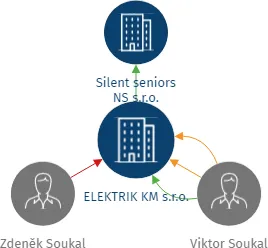 Vizualizace vztahů osob a společností - ELEKTRIK KM s.r.o.