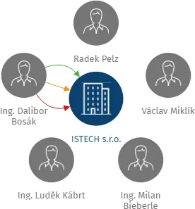 ISTECH s.r.o., IČO: 28344162: vizualizace vztahů osob a společností