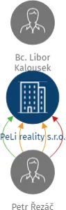 PeLi reality s.r.o., IČO: 28344049: vizualizace vztahů osob a společností