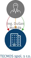 TECMOS spol. s r.o., IČO: 28340604: vizualizace vztahů osob a společností