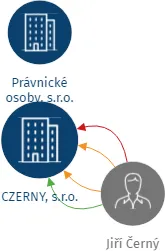 CZERNY, s.r.o., IČO: 28340248: vizualizace vztahů osob a společností