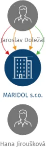 Vizualizace vztahů osob a společností - MARIDOL s.r.o.