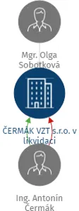 ČERMÁK VZT s.r.o. v likvidaci, IČO: 28336046: vizualizace vztahů osob a společností