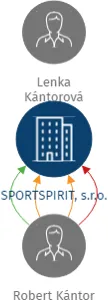 SPORTSPIRIT, s.r.o., IČO: 28335279: vizualizace vztahů osob a společností