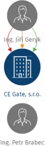 CE Gate, s.r.o., IČO: 28334523: vizualizace vztahů osob a společností