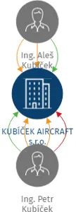 KUBÍČEK AIRCRAFT s.r.o., IČO: 28332873: vizualizace vztahů osob a společností