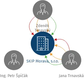 SKIP Morava, s.r.o., IČO: 28331991: vizualizace vztahů osob a společností