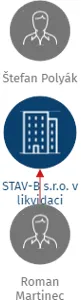 STAV-B s.r.o. v likvidaci, IČO: 28331494: vizualizace vztahů osob a společností