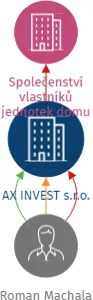 AX INVEST s.r.o., IČO: 28331303: vizualizace vztahů osob a společností