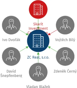 ZC Real, s.r.o., IČO: 28329244: vizualizace vztahů osob a společností