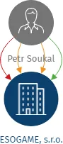 ESOGAME, s.r.o., IČO: 28327349: vizualizace vztahů osob a společností