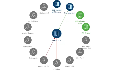 PREDIX s.r.o., IČO: 28327314: vizualizace vztahů osob a společností
