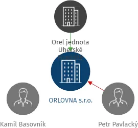 ORLOVNA s.r.o., IČO: 28327021: vizualizace vztahů osob a společností