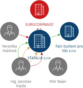 STAFALIA s.r.o., IČO: 28323564: vizualizace vztahů osob a společností