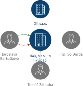 BAX, s.r.o. - v likvidaci, IČO: 28322045: vizualizace vztahů osob a společností