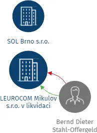 LEUROCOM Mikulov s.r.o. v likvidaci, IČO: 28321359: vizualizace vztahů osob a společností
