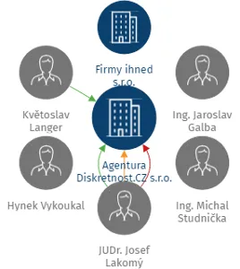 Agentura Diskretnost.CZ s.r.o., IČO: 28319966: vizualizace vztahů osob a společností
