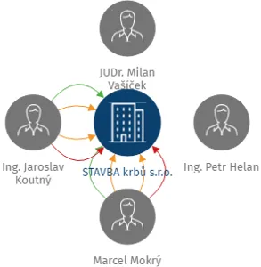 STAVBA krbů s.r.o., IČO: 28318871: vizualizace vztahů osob a společností