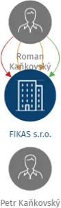 FIKAS s.r.o., IČO: 28318081: vizualizace vztahů osob a společností