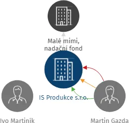 IS Produkce s.r.o., IČO: 28315707: vizualizace vztahů osob a společností
