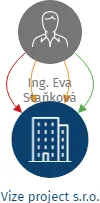 Vize project s.r.o., IČO: 28315693: vizualizace vztahů osob a společností