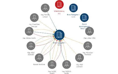 Brno Eastgate I. s.r.o., IČO: 28314522: vizualizace vztahů osob a společností