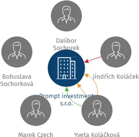 Prompt investment s.r.o., IČO: 28314301: vizualizace vztahů osob a společností