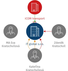 IT global s.r.o., IČO: 28314239: vizualizace vztahů osob a společností