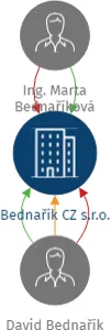 Vizualizace vztahů osob a společností - Bednařík CZ s.r.o.