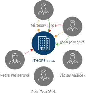 ITHOPE s.r.o., IČO: 28309952: vizualizace vztahů osob a společností