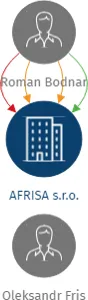 AFRISA s.r.o., IČO: 28306571: vizualizace vztahů osob a společností