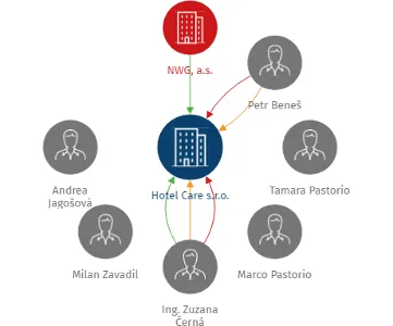 Hotel Care s.r.o., IČO: 28306511: vizualizace vztahů osob a společností