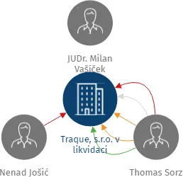 Traque, s.r.o. v likvidaci, IČO: 28306490: vizualizace vztahů osob a společností