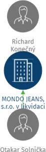 MONDO JEANS, s.r.o. v likvidaci, IČO: 28306252: vizualizace vztahů osob a společností
