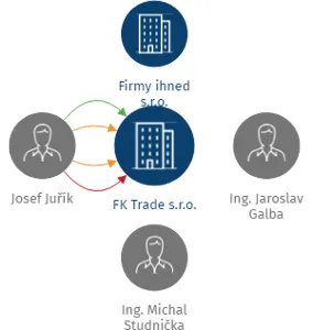 FK Trade s.r.o., IČO: 28305396: vizualizace vztahů osob a společností