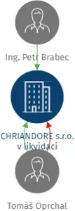 CHRIANDORE s.r.o. v likvidaci, IČO: 28303504: vizualizace vztahů osob a společností