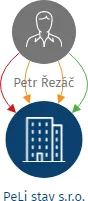 PeLi stav s.r.o., IČO: 28303377: vizualizace vztahů osob a společností